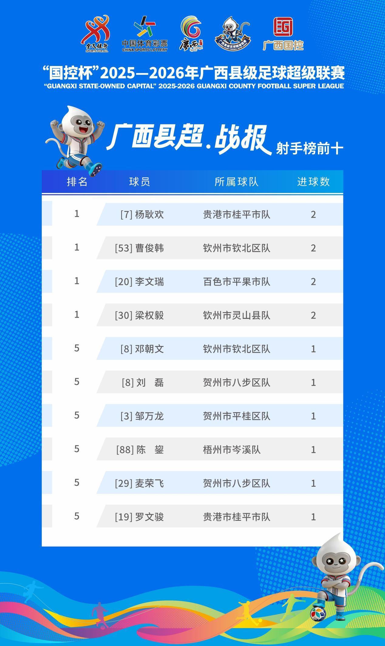 广西“县超”射手榜发布！首轮赛事好球不断